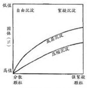 壓縮沉澱