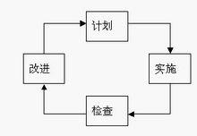 績效管理的PDCA循環