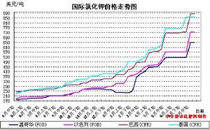 鹽湖鉀肥