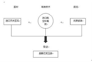 產品組合元素圖