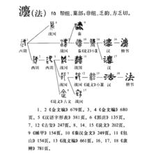 字源演變