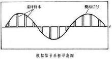 採樣定理