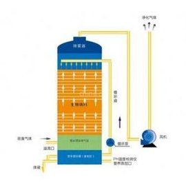 氣體肥料