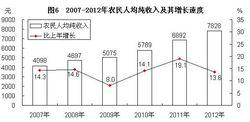 2007—2012年農民人均純收入及其增長速度