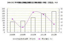 中國社會物流總額及名義增長情況