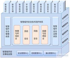 信息保障技術框架