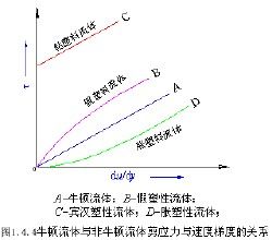 牛頓流體