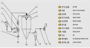 LPG系列高速離心噴霧乾燥機