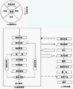 快速原型模型