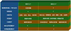 國產DLP數據泄露防護標準