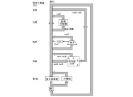 中央處理器操作指令