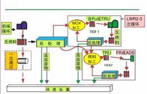 乏燃料處理流程