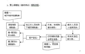 愛心捐贈站流程 （圖1）