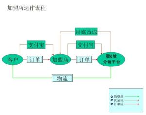 流程