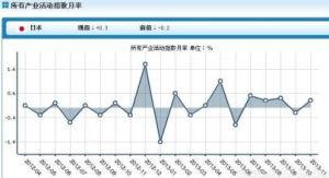 日本所有產業活動指數