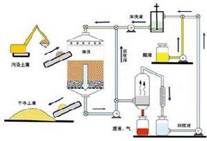 土壤生物污染