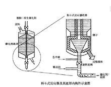 移動床加氫工藝