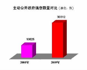 天津市人民政府2009年政府信息公開工作年度報告