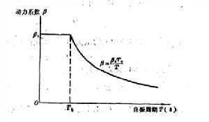 地震設計反應譜