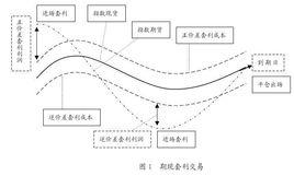 期現套利