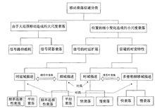 圖1. 移動通信衰落信道的具體分類