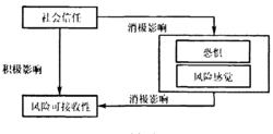 風險可接受性與情緒之間的關係