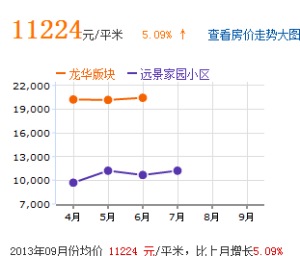 房價趨勢