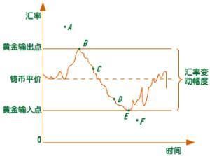 黃金輸出點