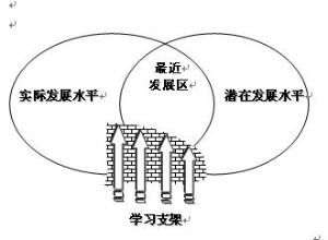 最近發展區