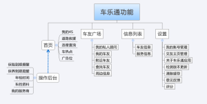 車樂通功能導圖