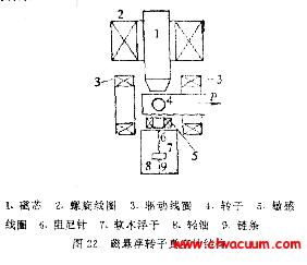 真空測量技術