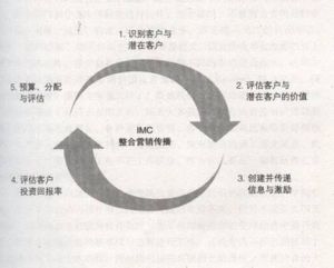 4C行銷理論