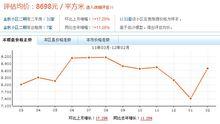 小區價格走勢