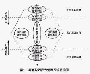 顧客投訴行為管理