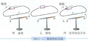 奧斯特的實驗