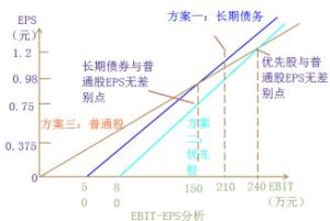 普通股每股收益