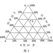 三角坐標統計圖