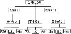 事業部結構