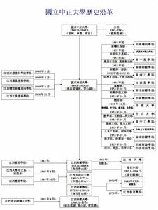 國立中正大學歷史發展沿革