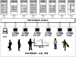 網路信息挖掘