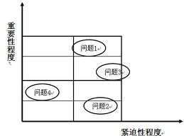 把問題按輕重緩急排隊。把問題組置入“緊急性-重要性矩陣”，按輕重緩