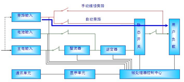 UPS旁路運行模式工作原理圖