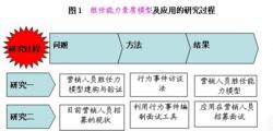 能力素質模型