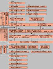 浙江省杭州高級中學歷史沿革