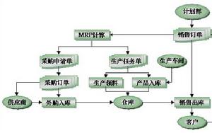 面向訂單設計