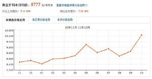 青島 黃金歲月 房價走勢