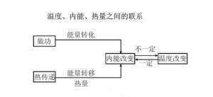 內能、熱能與溫度