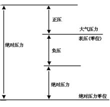 正壓、負壓、絕對壓力、相對壓力關係圖