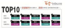 2013年中國人婚戀狀況調查報告