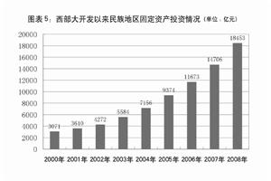 圖表5：西部大開發以來民族地區固定資產投資情況